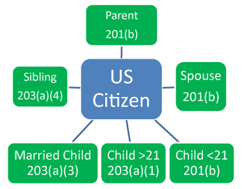 Arriba 64+ imagen can a u.s. citizen petition for a child over 21